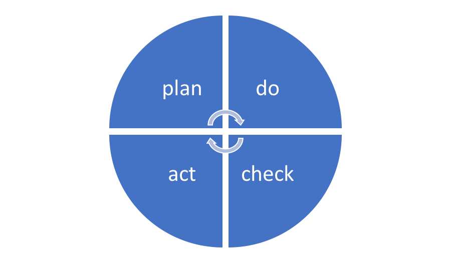 Plan Do Check Act